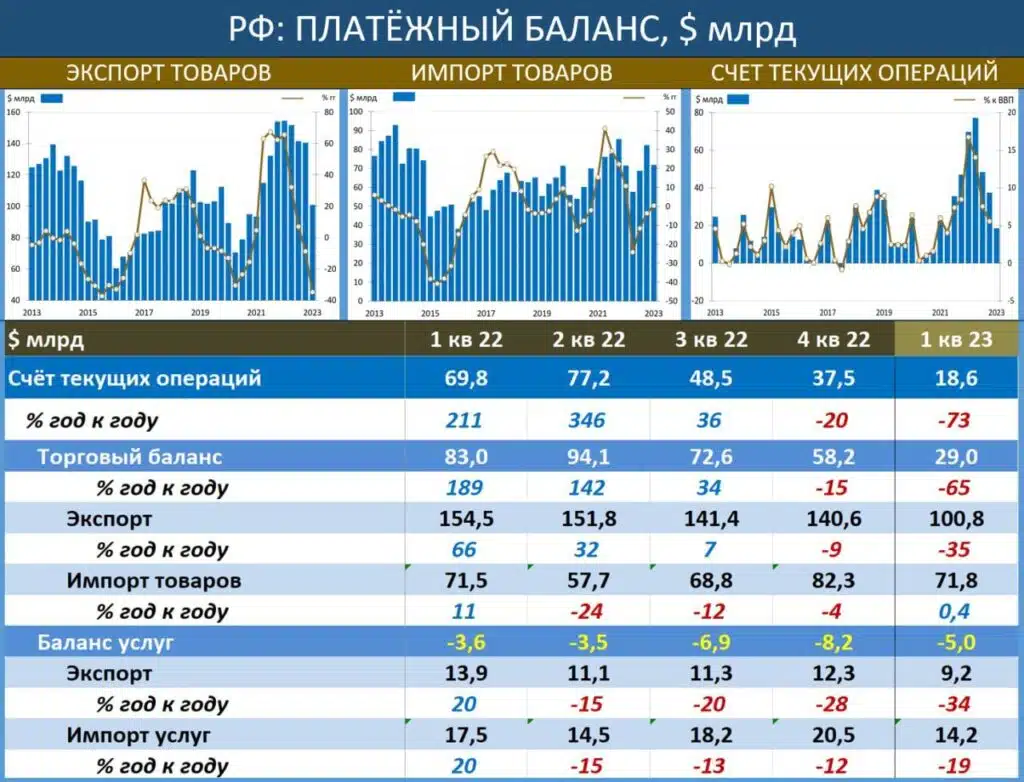 ЦБ опубликовал оценку платёжного баланса за 1-й квартал