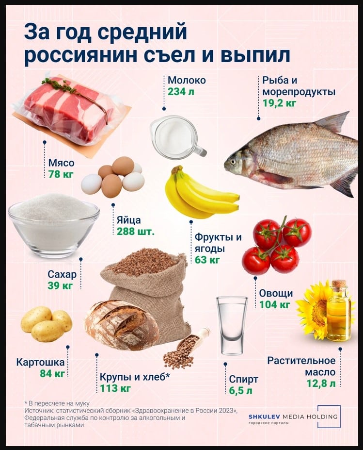 В среднем житель России съедает больше 100 граммов сахара в сутки. А ВОЗ рекомендует есть не больше 25 граммов