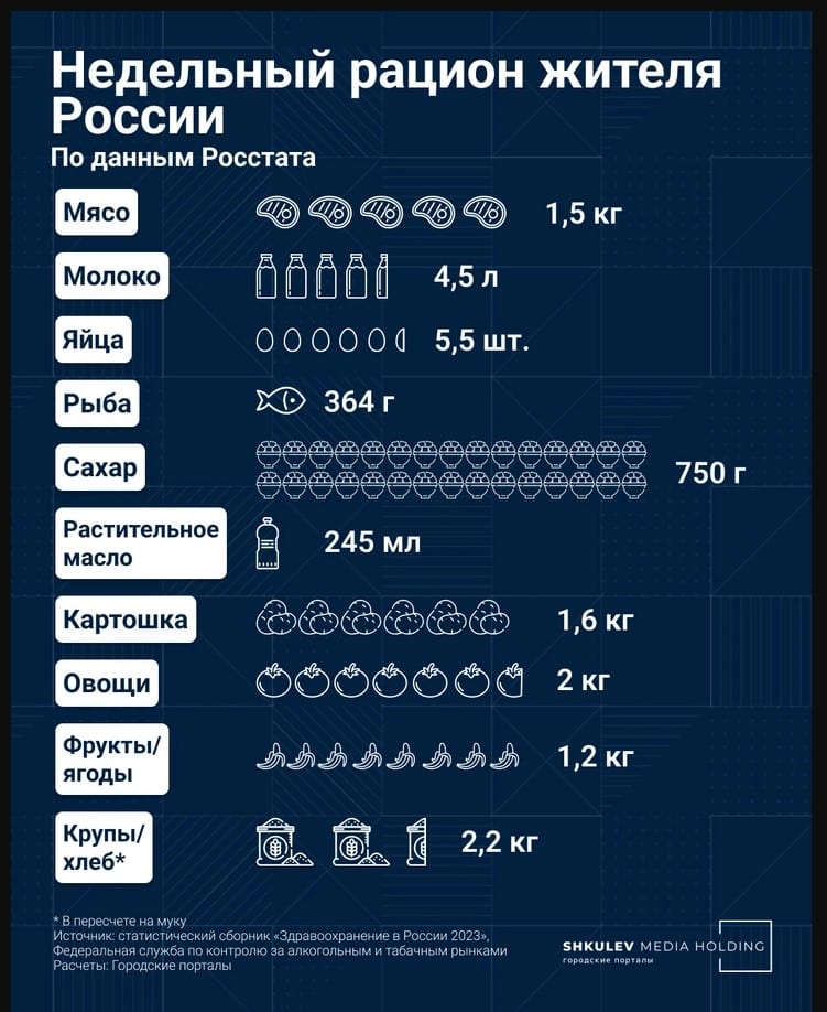 Росстат складывает в один котел муку, хлеб, крупы и бобовые — сложно сказать, чего именно наш среднестатистический россиянин съел два килограмма за неделю. Надеемся, что всего понемногу