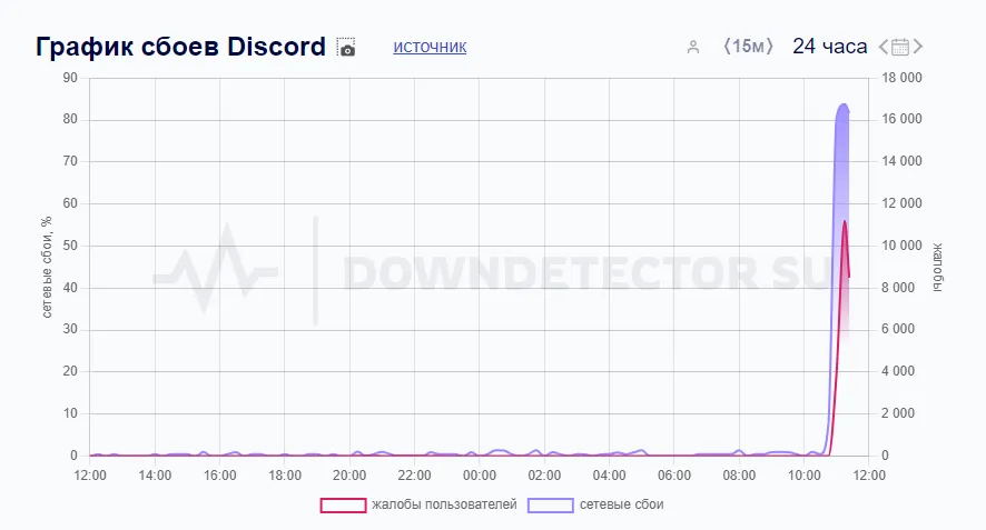 Discord перестал работать в РФ