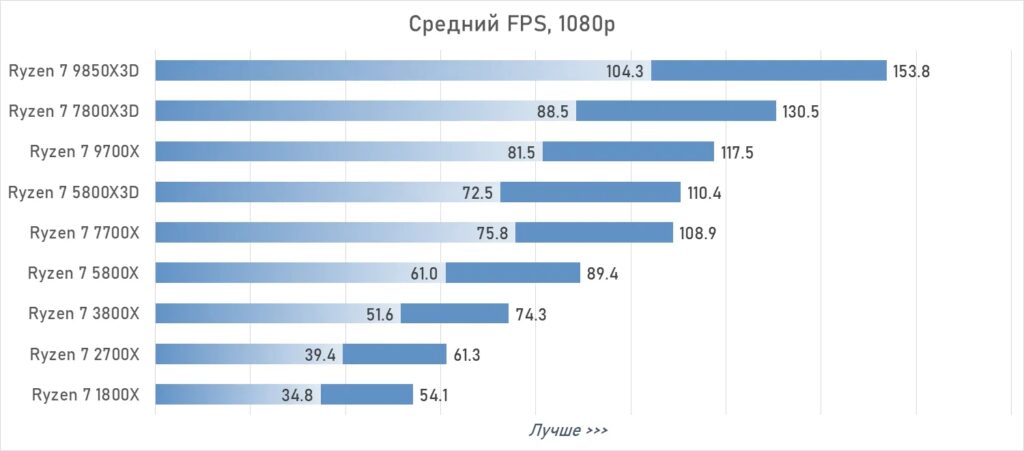 Тесты в разрешении 1080p