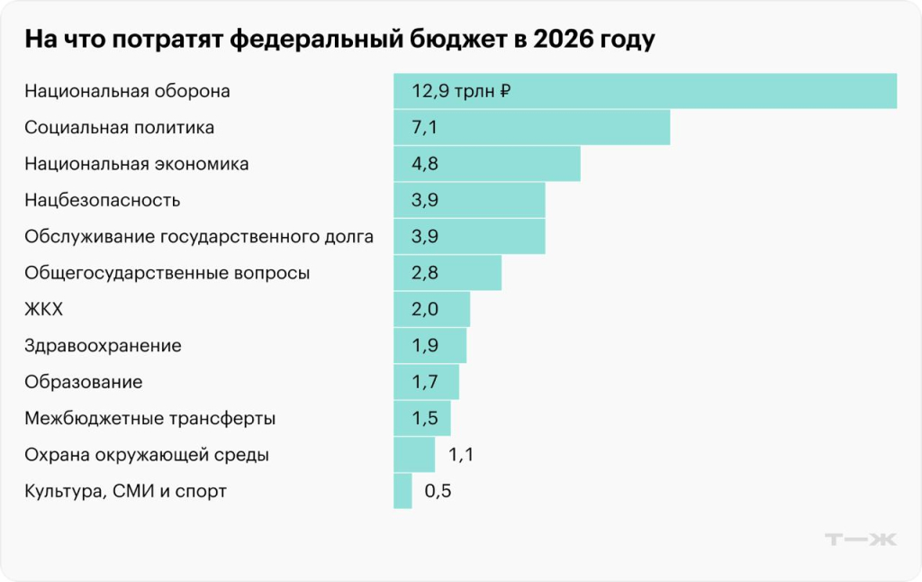 Бюджет на 2026 год