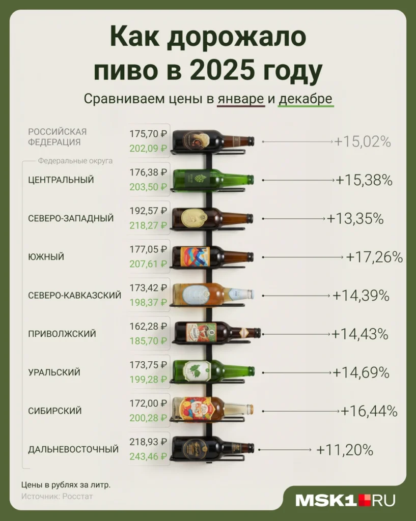 В процентном соотношении пиво подорожало сильнее всего