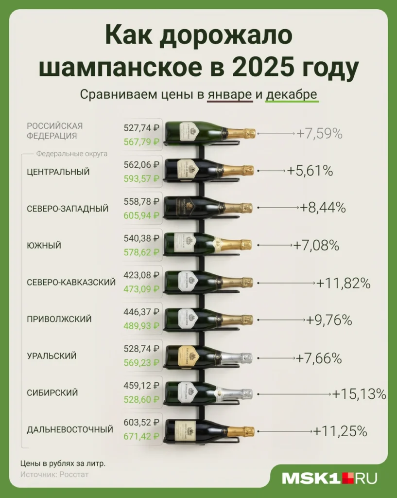 Игристые напитки сильнее всего подорожали в Сибири