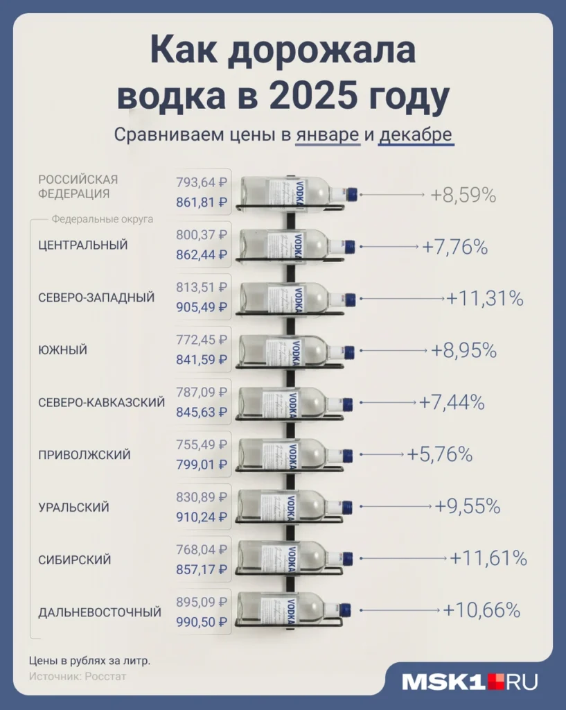 Сильнее всего за год в цене прибавила водка