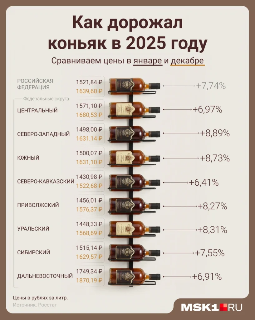 Цены на коньяк тоже выросли