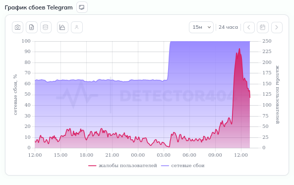 Глобально всё спокойно: Telegram «сломался» только для россиян