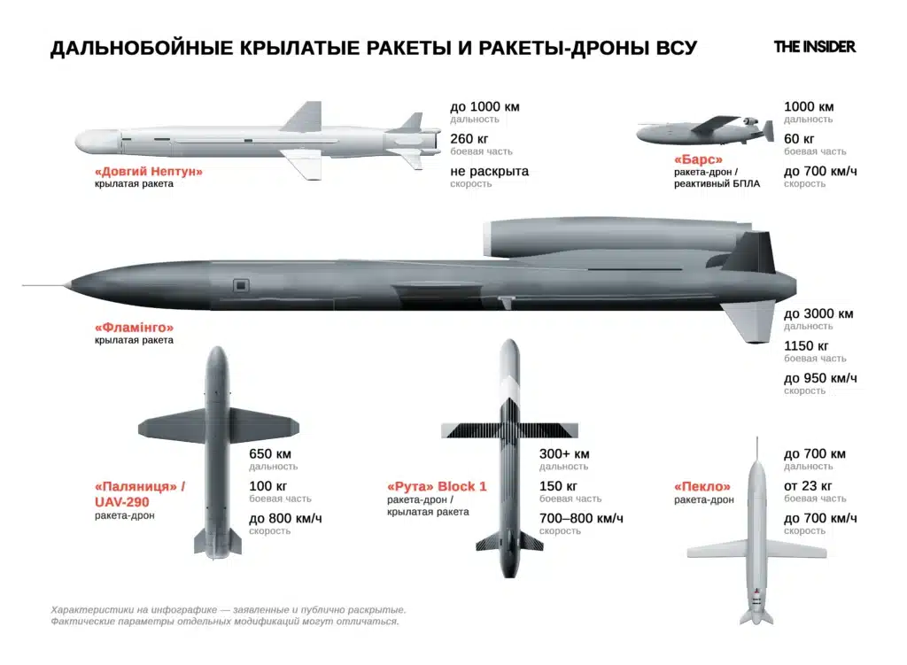 Дальнобойные крылатые ракеты и ракеты-дроны ВСУ. Фото The insider
